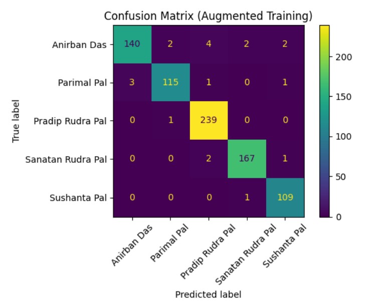 Confusion matrix