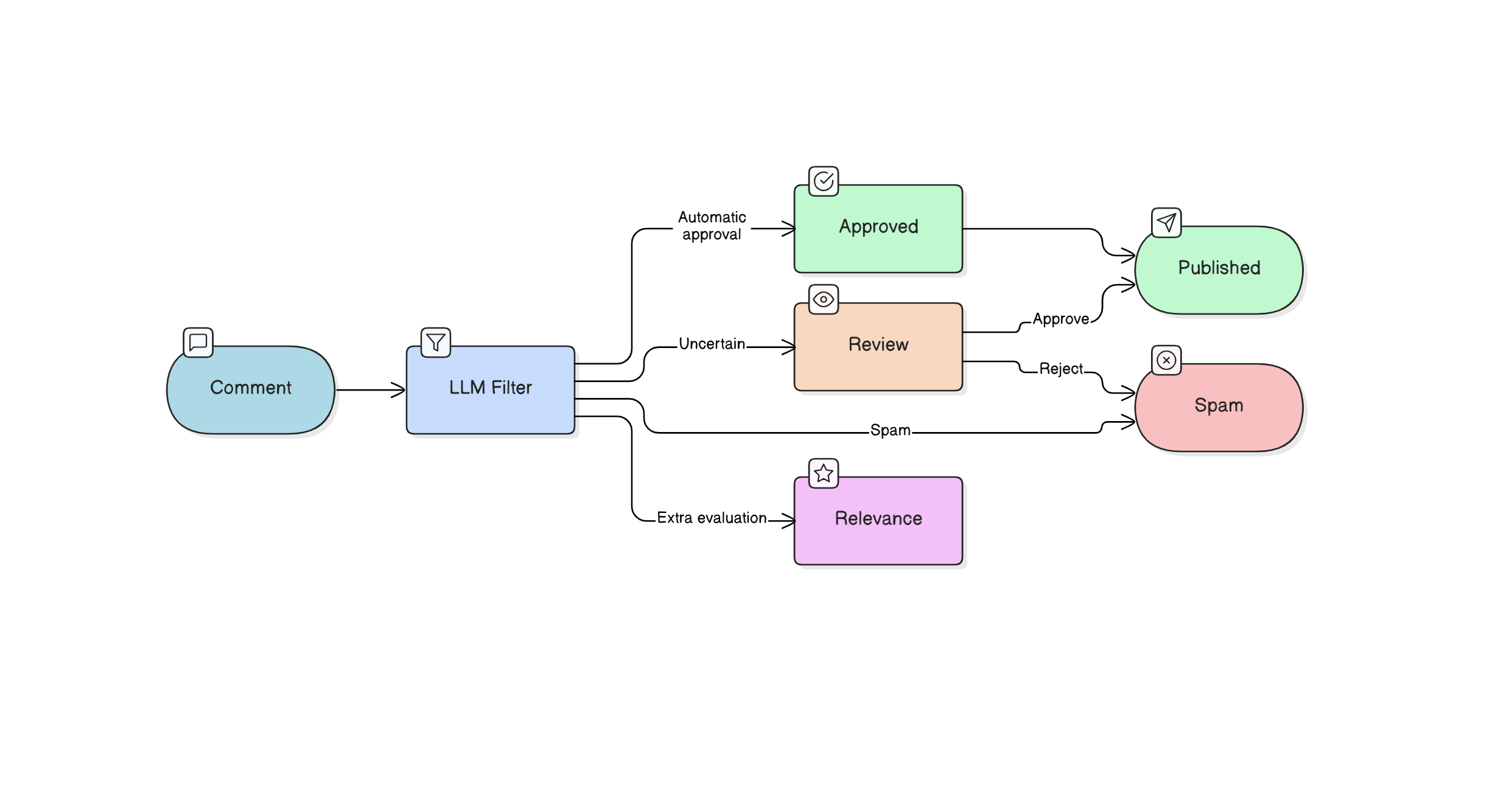 Flowchart illustrating an LLM-powered comment filtering system where user comments are automatically approved, sent for human review, marked as spam, or evaluated for relevance before publication.