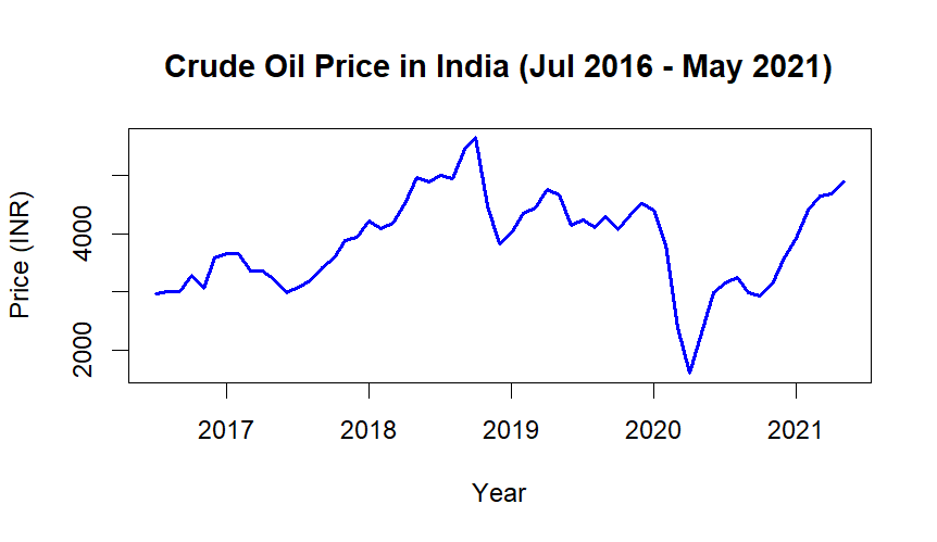 Crude Oil Price in India Jul 2016 - May 2021