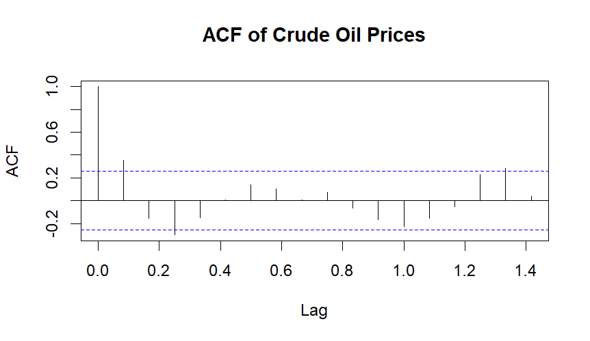 Line graph showing ACF of Crude Oil Prices with significant spikes at lags 1, 12, and 13