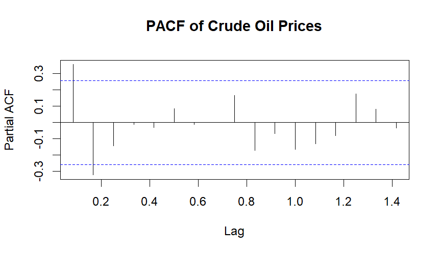 Line graph showing PACF of Crude Oil Prices with significant spikes at lags 1, 2, 7, 12, and 13