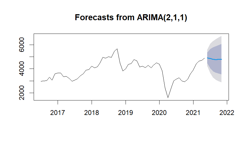 ARIMA 2,1,1  model forecast with crude oil price data and prediction interval