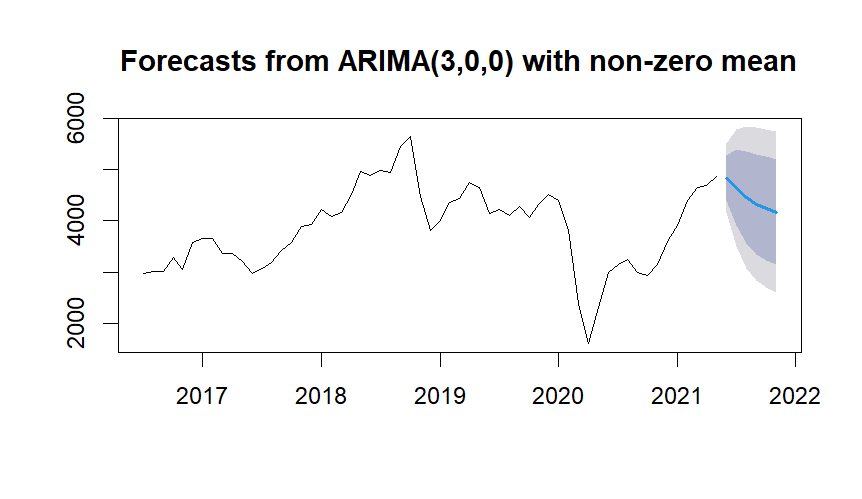 Auto ARIMA 3,0,0  model forecast with historical data and prediction interval