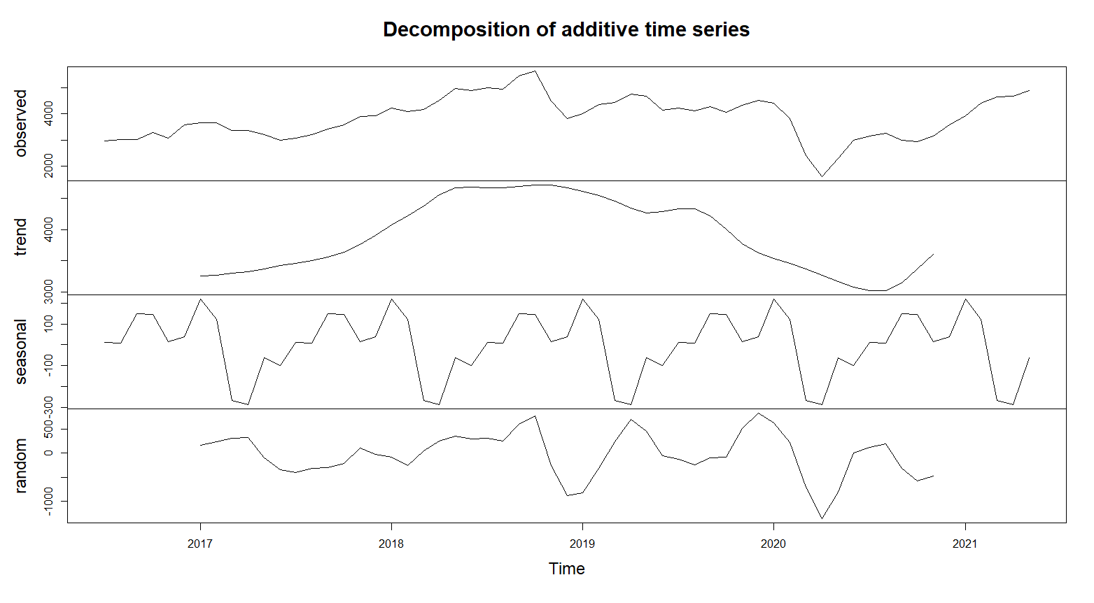 Decomposition of additive time series showing observed, trend, seasonal, and random components of the data.