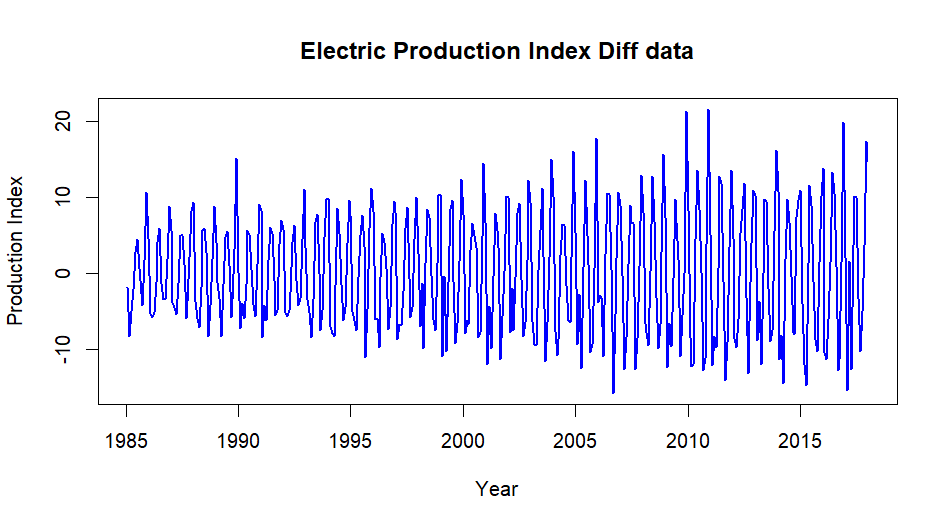 R plot of Electric Production Index Diff data