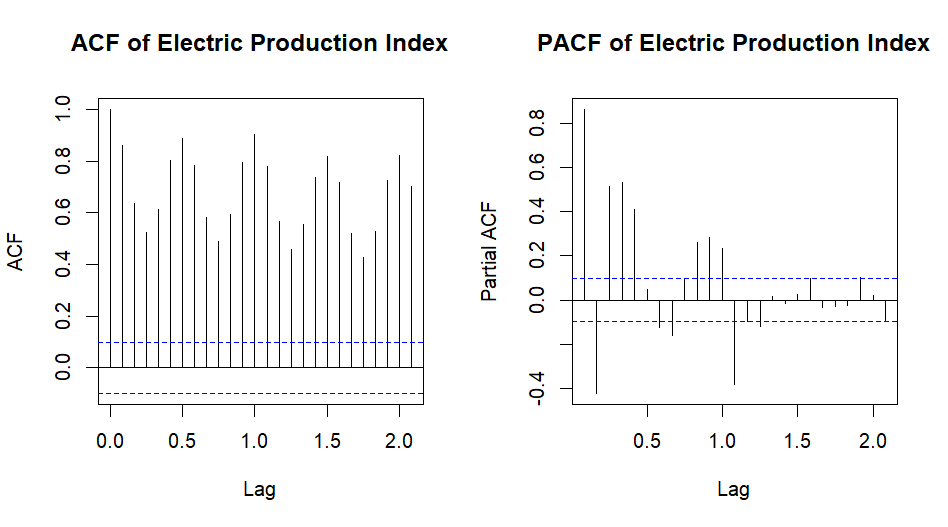 acf and pacf of the dataset