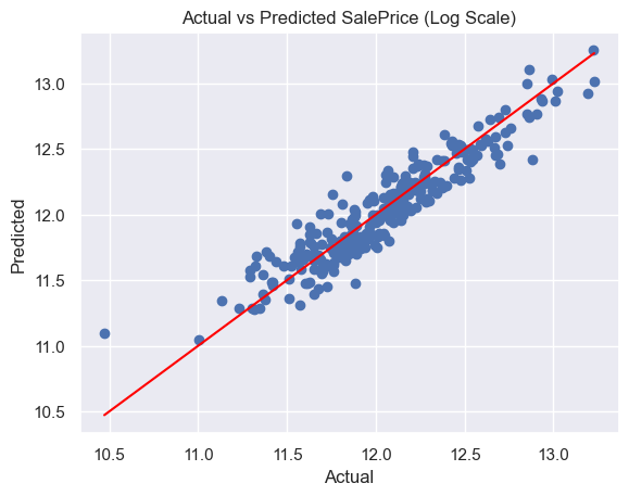 Actual vs Predicted SalePrice (Log Scale)