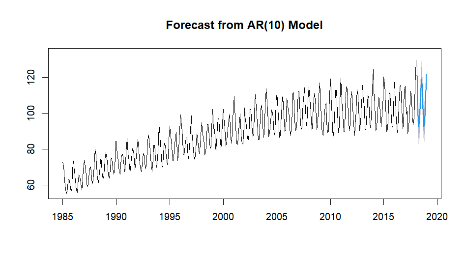 12 point forecast of the data