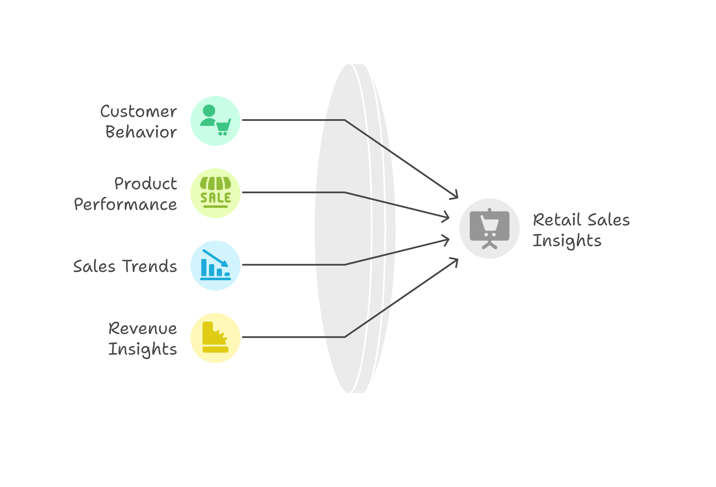Retail Sales Data Analysis: Customer, Product, and Transaction Analytics