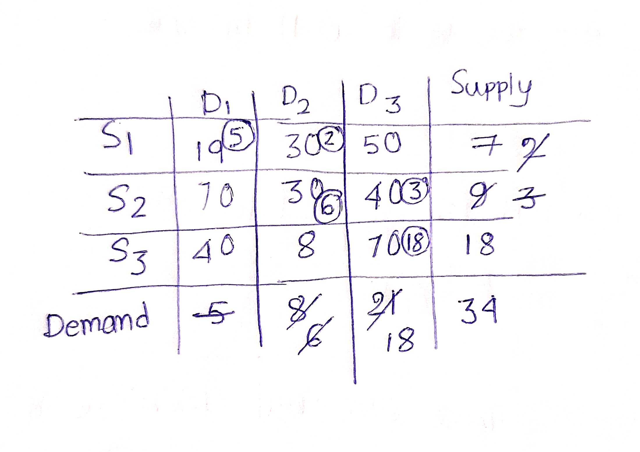 North-West Corner method handout