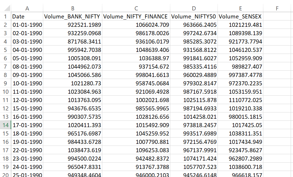 Daily trading volumes for Bank Nifty, Nifty Finance, Nifty 50, and Sensex indices