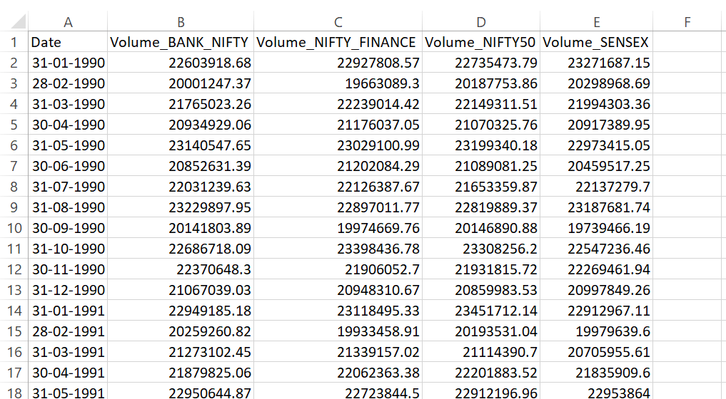 Monthly trading volumes for Bank Nifty, Nifty Finance, Nifty 50, and Sensex indices