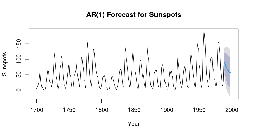 Forecast for Sunspots 10 years