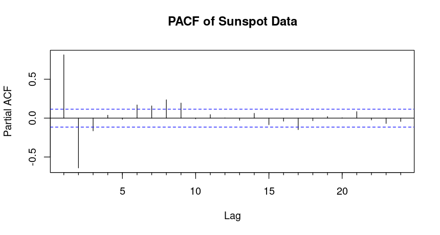 PACF of Time Series Annual Sunspot dataset