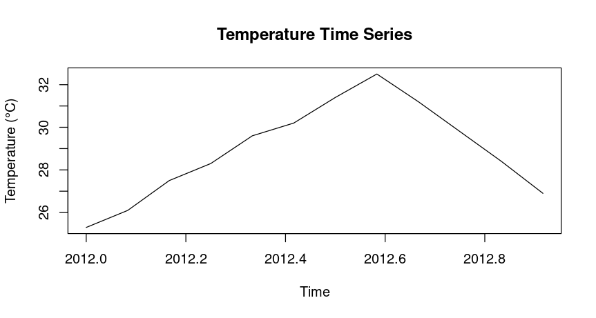 Plot on Temperature Time Series