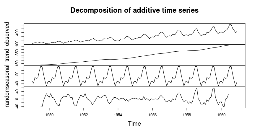 Decomposition of additive time series