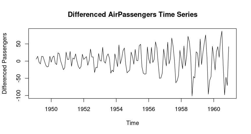 Differenced AirPassengers Time Series