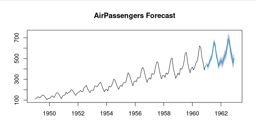 AirPassengers forecast 24 time points