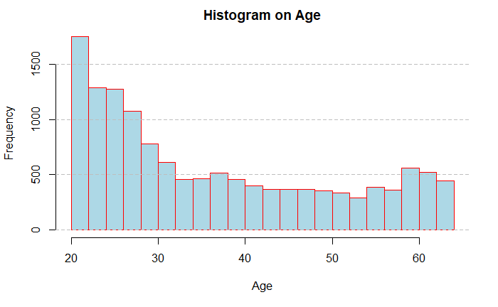 age