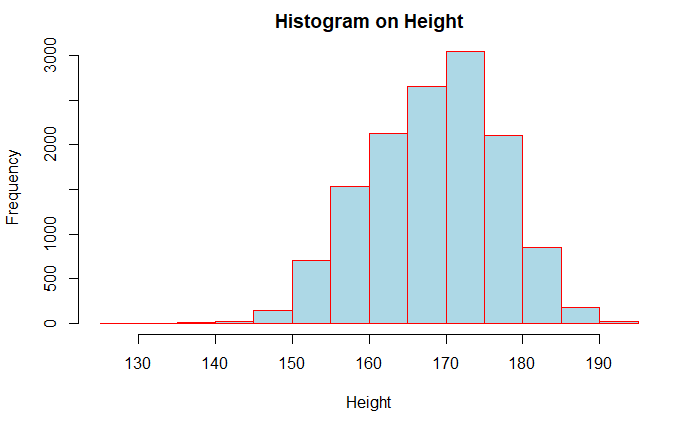 height