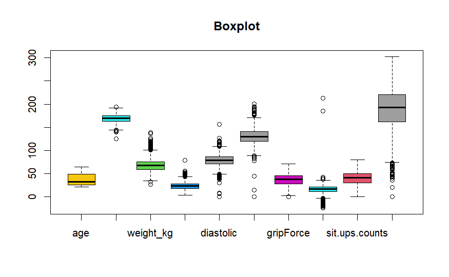 boxplt diff vars