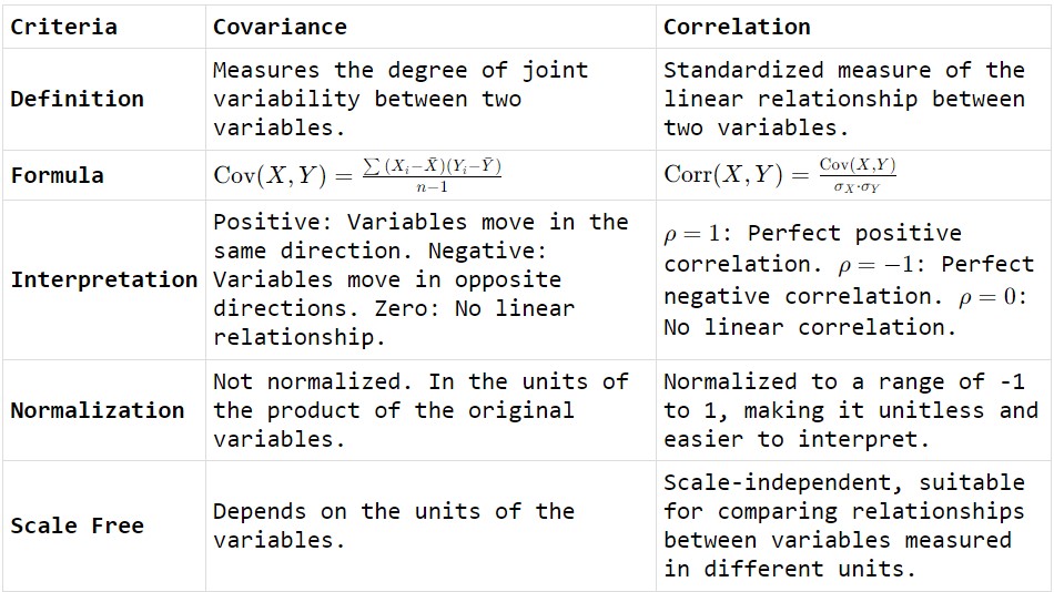 Covariance and Correlation
