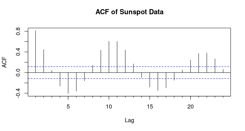 ACF of Time Series Annual Sunspot dataset