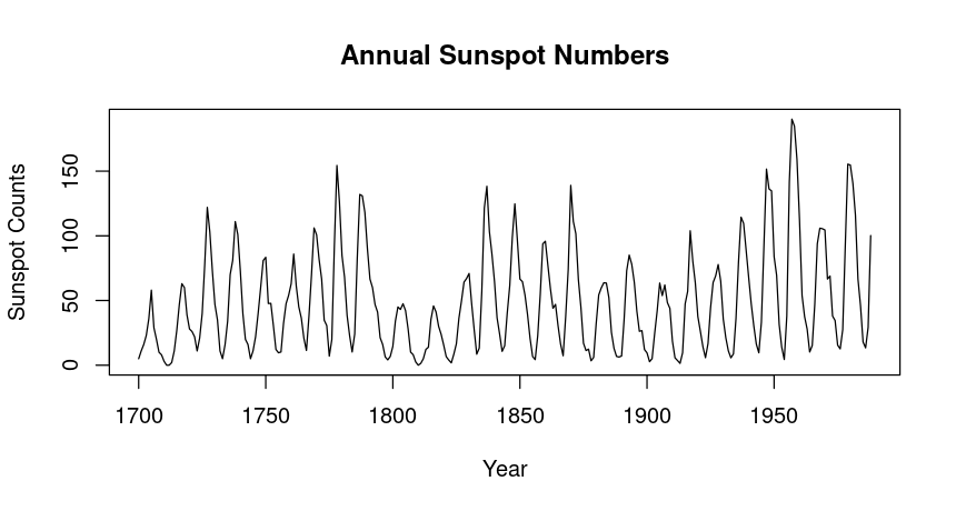 Annual Sunspot Numbers dataset Sunspot Counts per year from 1700 to 1988