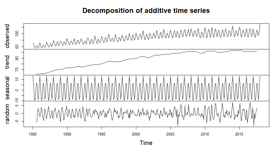 Deseasonalized Electric Production Index (IPG2211A2N)